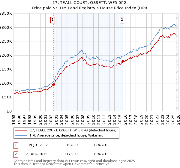 17, TEALL COURT, OSSETT, WF5 0PG: Price paid vs HM Land Registry's House Price Index