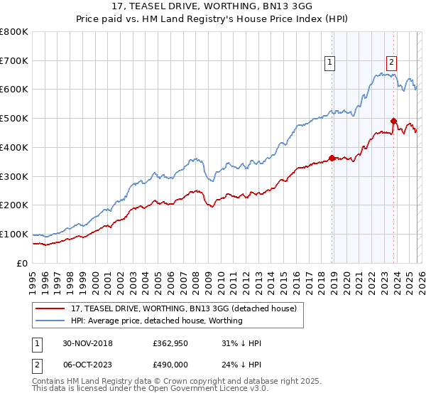 17, TEASEL DRIVE, WORTHING, BN13 3GG: Price paid vs HM Land Registry's House Price Index
