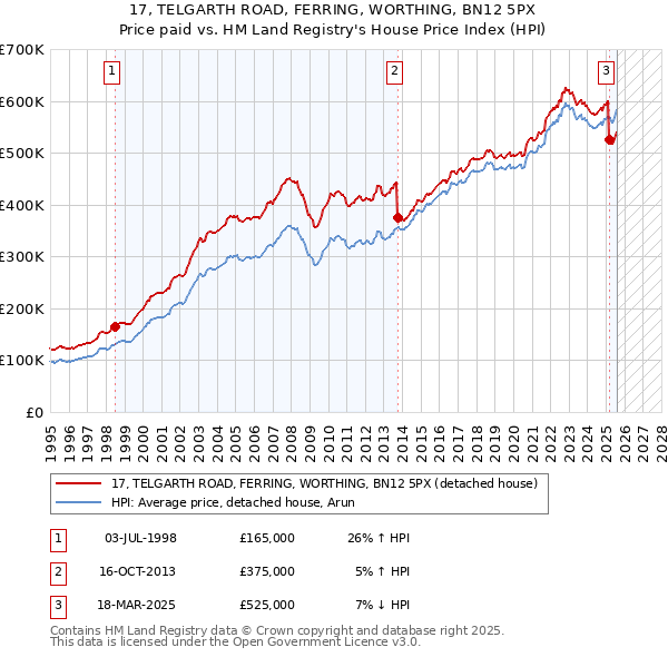 17, TELGARTH ROAD, FERRING, WORTHING, BN12 5PX: Price paid vs HM Land Registry's House Price Index