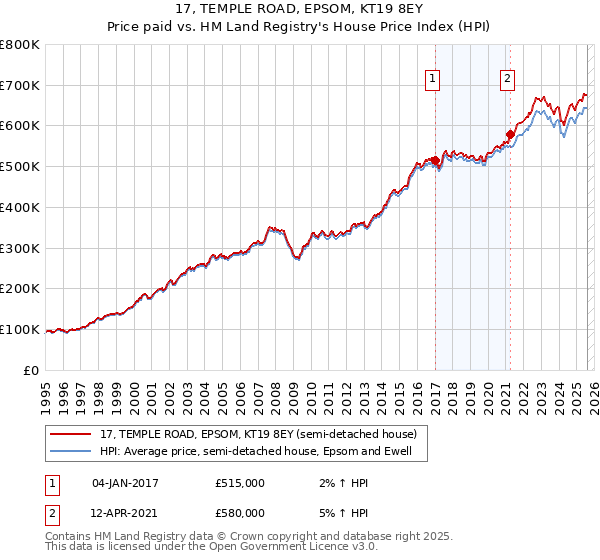 17, TEMPLE ROAD, EPSOM, KT19 8EY: Price paid vs HM Land Registry's House Price Index