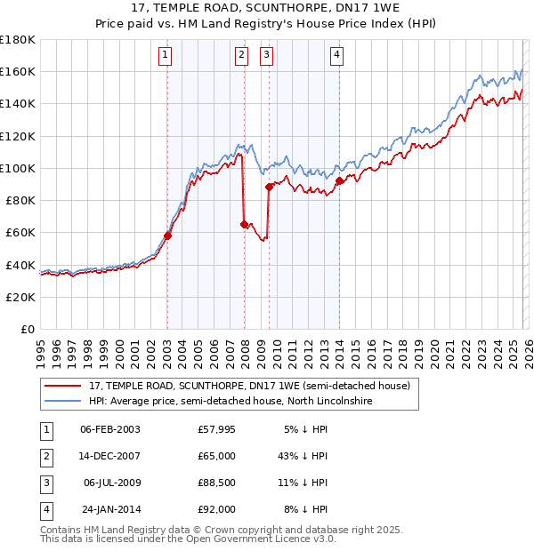 17, TEMPLE ROAD, SCUNTHORPE, DN17 1WE: Price paid vs HM Land Registry's House Price Index