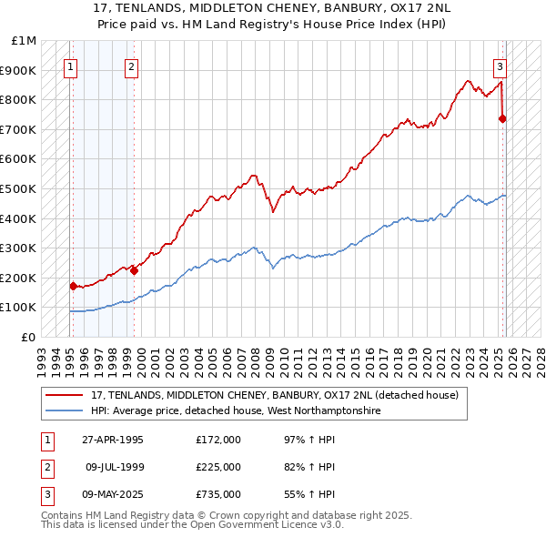 17, TENLANDS, MIDDLETON CHENEY, BANBURY, OX17 2NL: Price paid vs HM Land Registry's House Price Index
