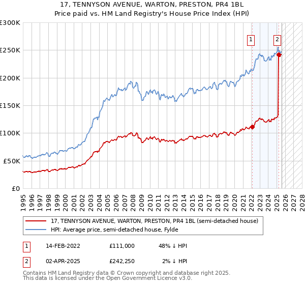 17, TENNYSON AVENUE, WARTON, PRESTON, PR4 1BL: Price paid vs HM Land Registry's House Price Index