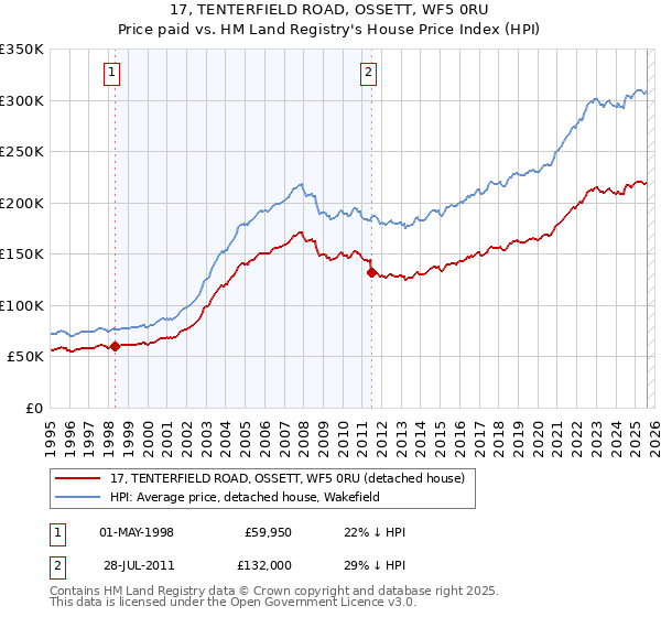 17, TENTERFIELD ROAD, OSSETT, WF5 0RU: Price paid vs HM Land Registry's House Price Index
