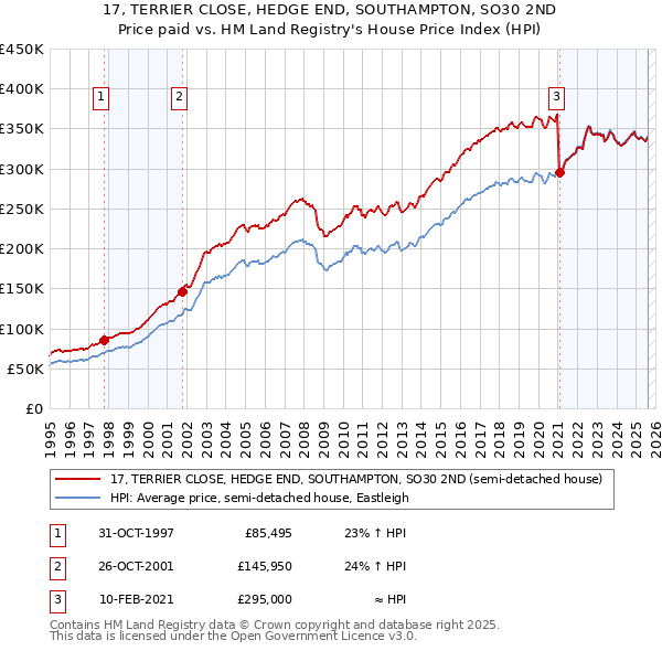 17, TERRIER CLOSE, HEDGE END, SOUTHAMPTON, SO30 2ND: Price paid vs HM Land Registry's House Price Index