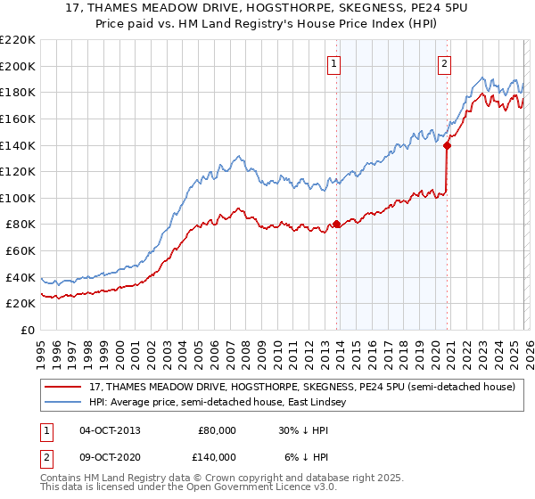 17, THAMES MEADOW DRIVE, HOGSTHORPE, SKEGNESS, PE24 5PU: Price paid vs HM Land Registry's House Price Index