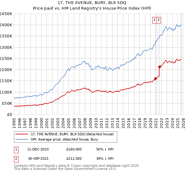 17, THE AVENUE, BURY, BL9 5DQ: Price paid vs HM Land Registry's House Price Index