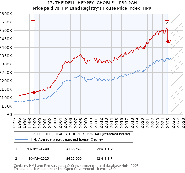 17, THE DELL, HEAPEY, CHORLEY, PR6 9AH: Price paid vs HM Land Registry's House Price Index