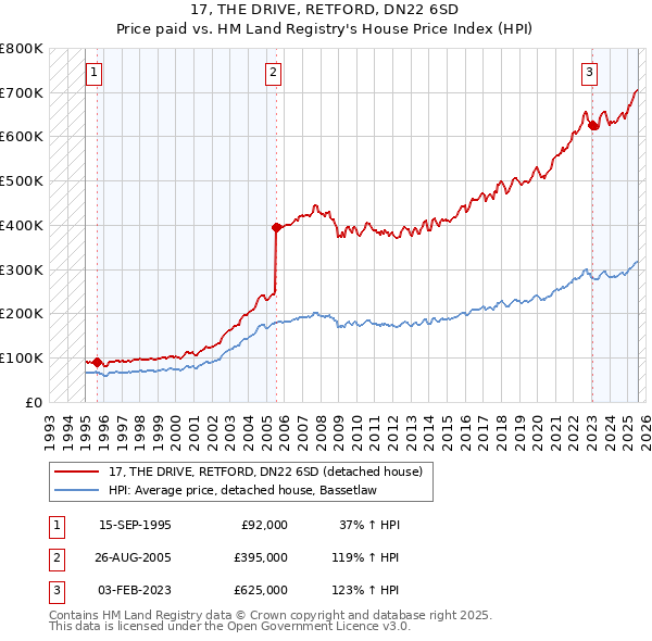 17, THE DRIVE, RETFORD, DN22 6SD: Price paid vs HM Land Registry's House Price Index