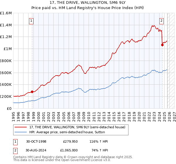 17, THE DRIVE, WALLINGTON, SM6 9LY: Price paid vs HM Land Registry's House Price Index