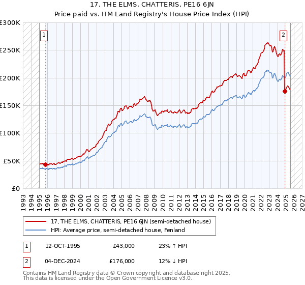 17, THE ELMS, CHATTERIS, PE16 6JN: Price paid vs HM Land Registry's House Price Index