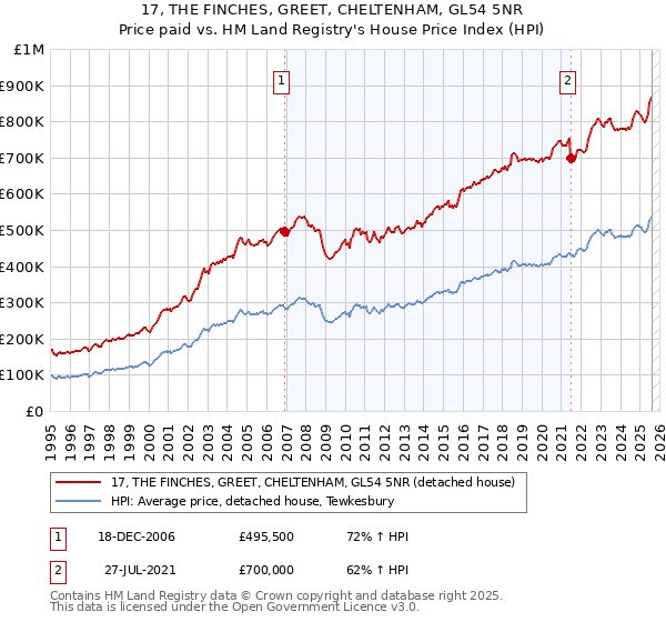17, THE FINCHES, GREET, CHELTENHAM, GL54 5NR: Price paid vs HM Land Registry's House Price Index