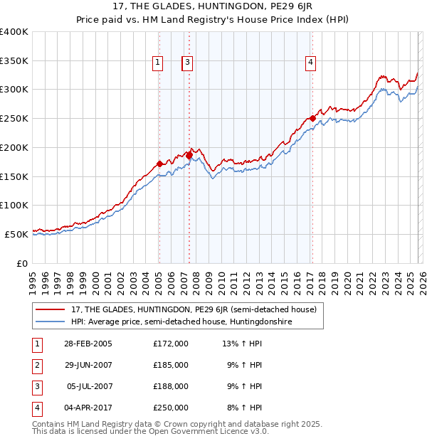 17, THE GLADES, HUNTINGDON, PE29 6JR: Price paid vs HM Land Registry's House Price Index