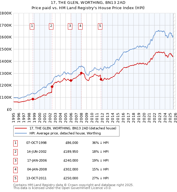 17, THE GLEN, WORTHING, BN13 2AD: Price paid vs HM Land Registry's House Price Index