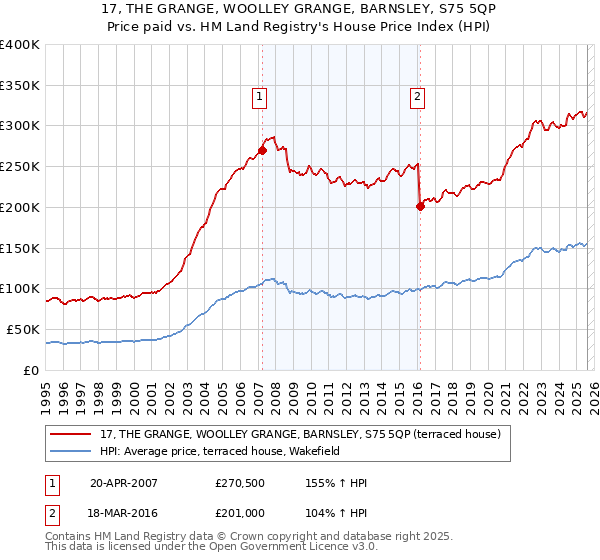 17, THE GRANGE, WOOLLEY GRANGE, BARNSLEY, S75 5QP: Price paid vs HM Land Registry's House Price Index