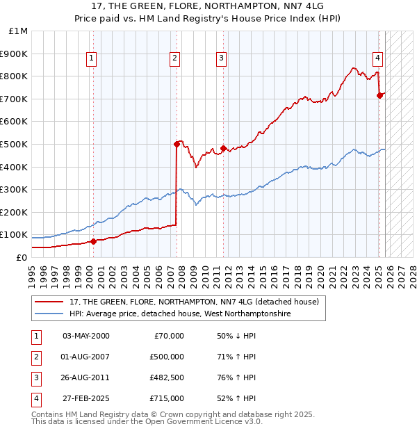 17, THE GREEN, FLORE, NORTHAMPTON, NN7 4LG: Price paid vs HM Land Registry's House Price Index