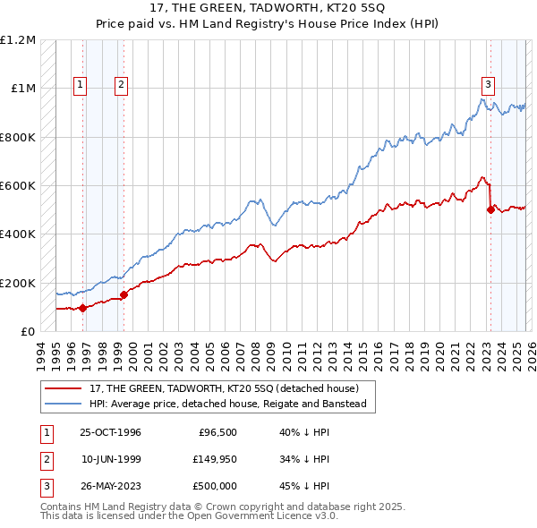17, THE GREEN, TADWORTH, KT20 5SQ: Price paid vs HM Land Registry's House Price Index