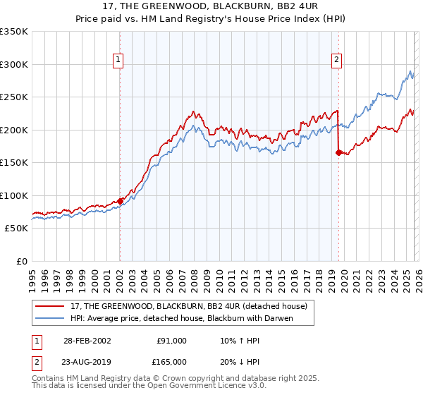 17, THE GREENWOOD, BLACKBURN, BB2 4UR: Price paid vs HM Land Registry's House Price Index