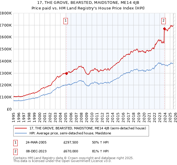 17, THE GROVE, BEARSTED, MAIDSTONE, ME14 4JB: Price paid vs HM Land Registry's House Price Index