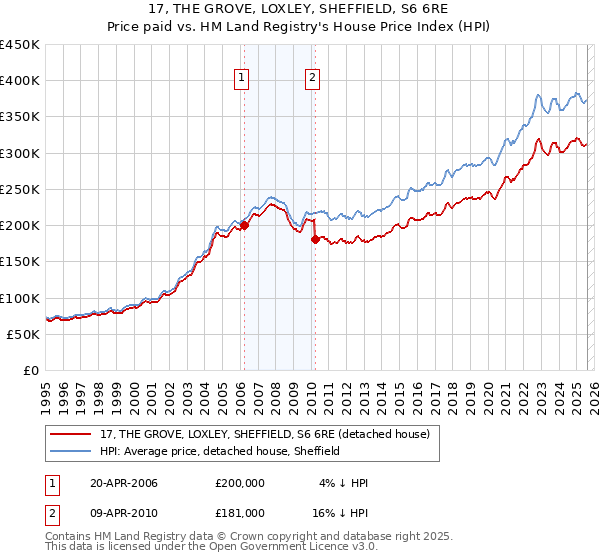 17, THE GROVE, LOXLEY, SHEFFIELD, S6 6RE: Price paid vs HM Land Registry's House Price Index