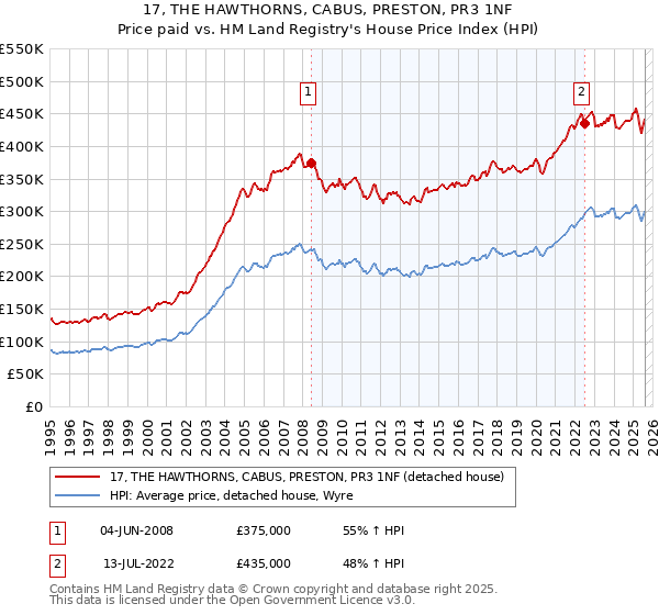 17, THE HAWTHORNS, CABUS, PRESTON, PR3 1NF: Price paid vs HM Land Registry's House Price Index