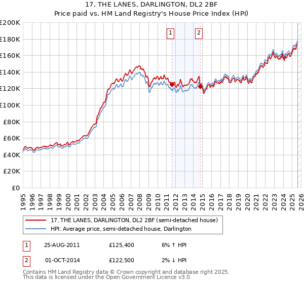 17, THE LANES, DARLINGTON, DL2 2BF: Price paid vs HM Land Registry's House Price Index