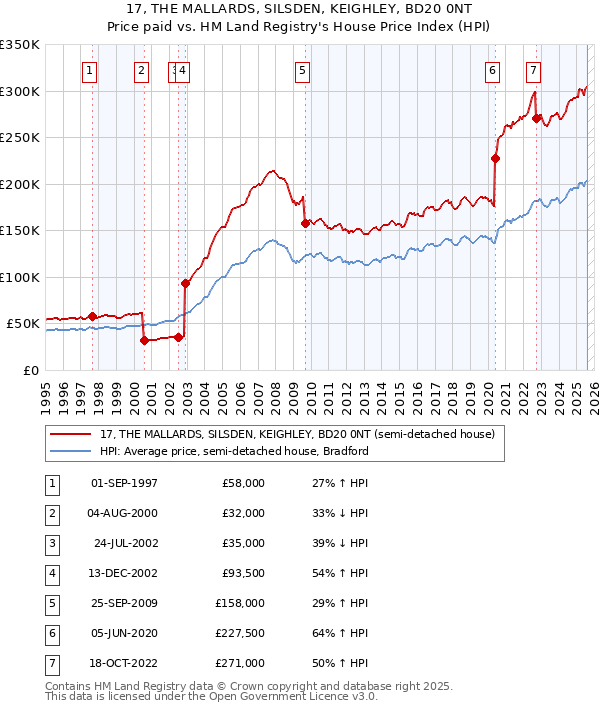 17, THE MALLARDS, SILSDEN, KEIGHLEY, BD20 0NT: Price paid vs HM Land Registry's House Price Index
