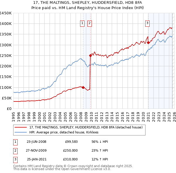17, THE MALTINGS, SHEPLEY, HUDDERSFIELD, HD8 8FA: Price paid vs HM Land Registry's House Price Index