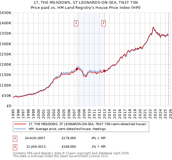 17, THE MEADOWS, ST LEONARDS-ON-SEA, TN37 7SN: Price paid vs HM Land Registry's House Price Index