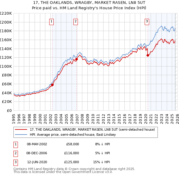 17, THE OAKLANDS, WRAGBY, MARKET RASEN, LN8 5UT: Price paid vs HM Land Registry's House Price Index
