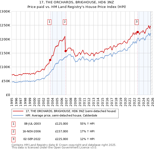 17, THE ORCHARDS, BRIGHOUSE, HD6 3NZ: Price paid vs HM Land Registry's House Price Index