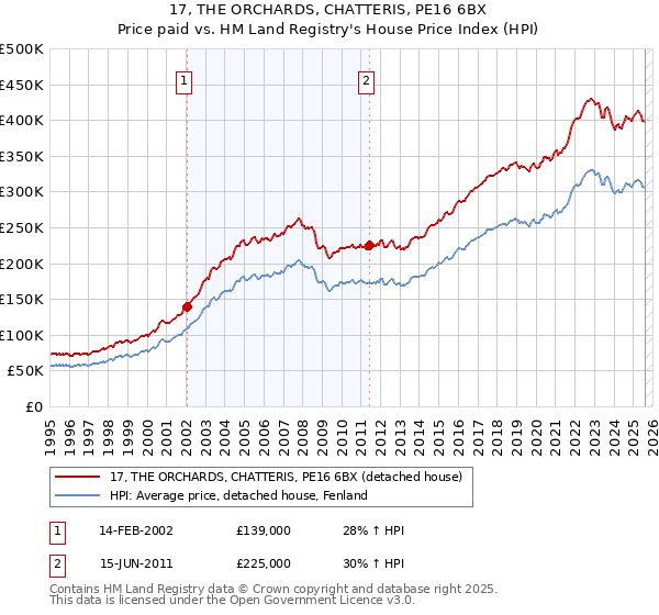 17, THE ORCHARDS, CHATTERIS, PE16 6BX: Price paid vs HM Land Registry's House Price Index