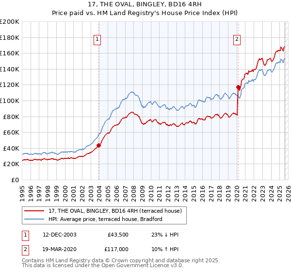 17, THE OVAL, BINGLEY, BD16 4RH: Price paid vs HM Land Registry's House Price Index