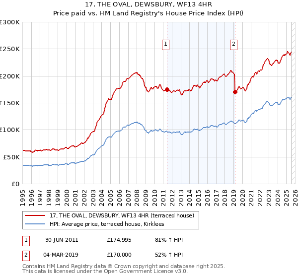 17, THE OVAL, DEWSBURY, WF13 4HR: Price paid vs HM Land Registry's House Price Index