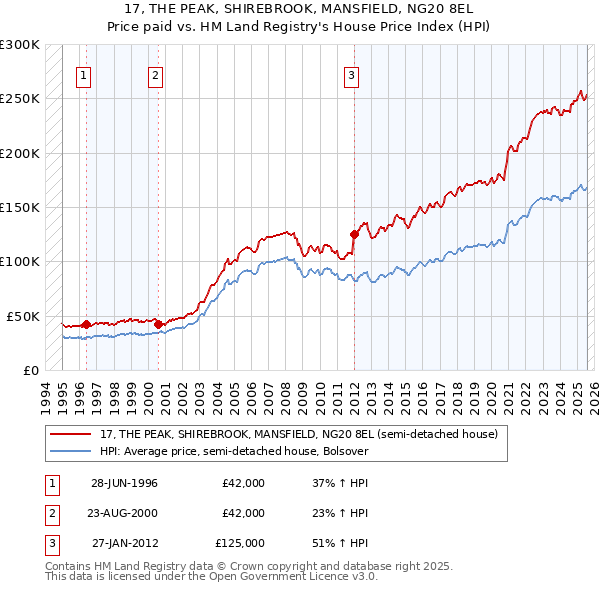 17, THE PEAK, SHIREBROOK, MANSFIELD, NG20 8EL: Price paid vs HM Land Registry's House Price Index