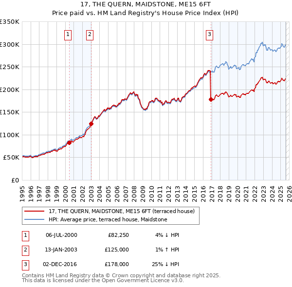 17, THE QUERN, MAIDSTONE, ME15 6FT: Price paid vs HM Land Registry's House Price Index
