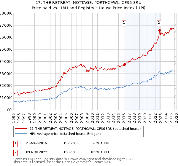 17, THE RETREAT, NOTTAGE, PORTHCAWL, CF36 3RU: Price paid vs HM Land Registry's House Price Index