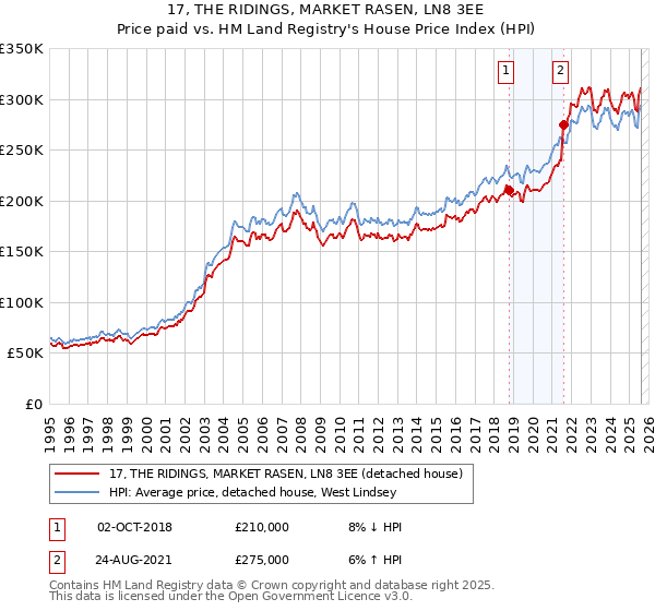 17, THE RIDINGS, MARKET RASEN, LN8 3EE: Price paid vs HM Land Registry's House Price Index