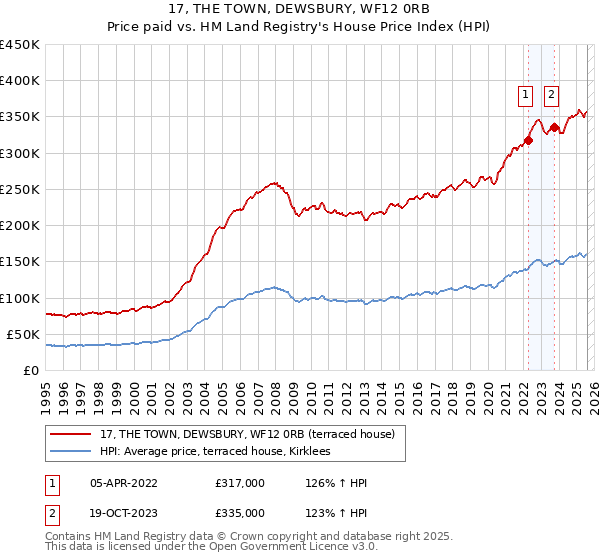 17, THE TOWN, DEWSBURY, WF12 0RB: Price paid vs HM Land Registry's House Price Index