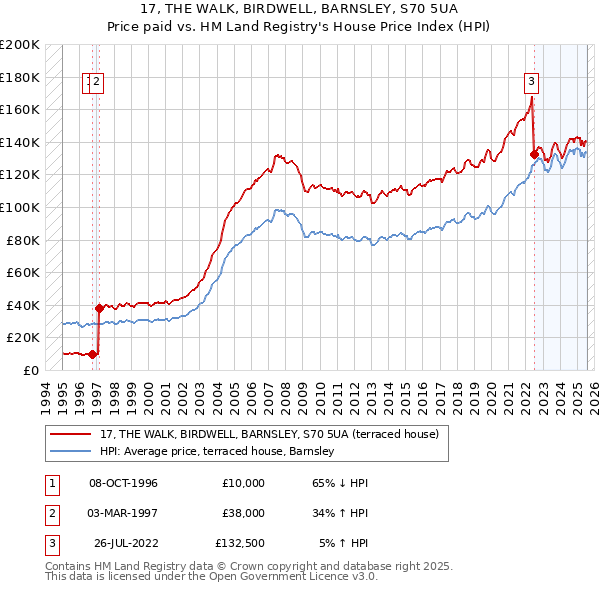 17, THE WALK, BIRDWELL, BARNSLEY, S70 5UA: Price paid vs HM Land Registry's House Price Index