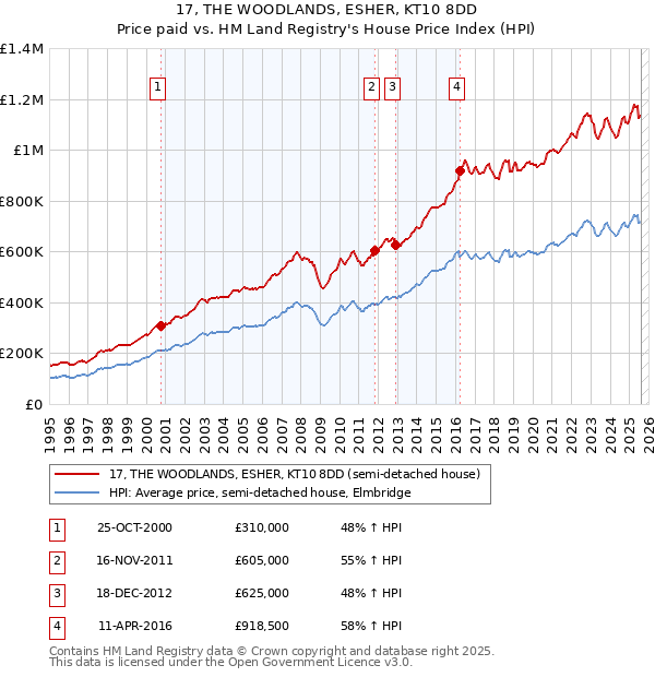 17, THE WOODLANDS, ESHER, KT10 8DD: Price paid vs HM Land Registry's House Price Index