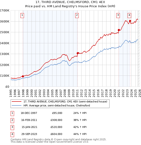 17, THIRD AVENUE, CHELMSFORD, CM1 4EX: Price paid vs HM Land Registry's House Price Index