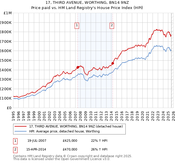 17, THIRD AVENUE, WORTHING, BN14 9NZ: Price paid vs HM Land Registry's House Price Index