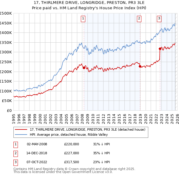 17, THIRLMERE DRIVE, LONGRIDGE, PRESTON, PR3 3LE: Price paid vs HM Land Registry's House Price Index