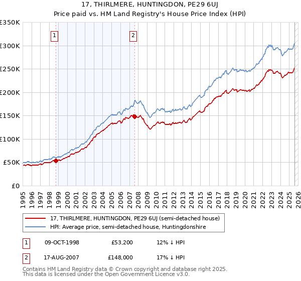 17, THIRLMERE, HUNTINGDON, PE29 6UJ: Price paid vs HM Land Registry's House Price Index