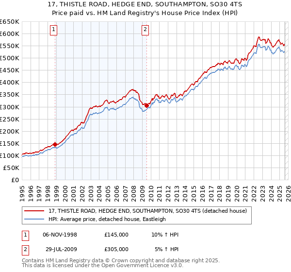 17, THISTLE ROAD, HEDGE END, SOUTHAMPTON, SO30 4TS: Price paid vs HM Land Registry's House Price Index