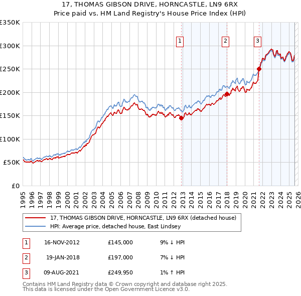 17, THOMAS GIBSON DRIVE, HORNCASTLE, LN9 6RX: Price paid vs HM Land Registry's House Price Index