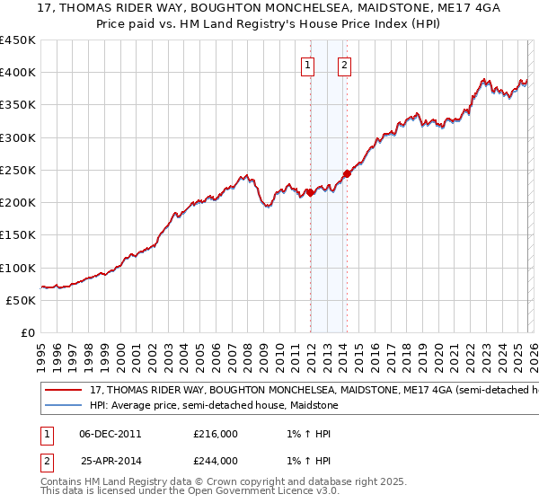 17, THOMAS RIDER WAY, BOUGHTON MONCHELSEA, MAIDSTONE, ME17 4GA: Price paid vs HM Land Registry's House Price Index