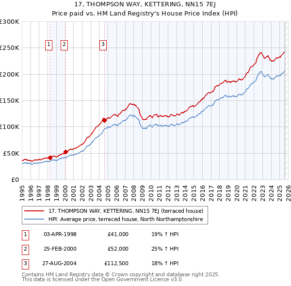 17, THOMPSON WAY, KETTERING, NN15 7EJ: Price paid vs HM Land Registry's House Price Index