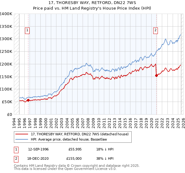 17, THORESBY WAY, RETFORD, DN22 7WS: Price paid vs HM Land Registry's House Price Index